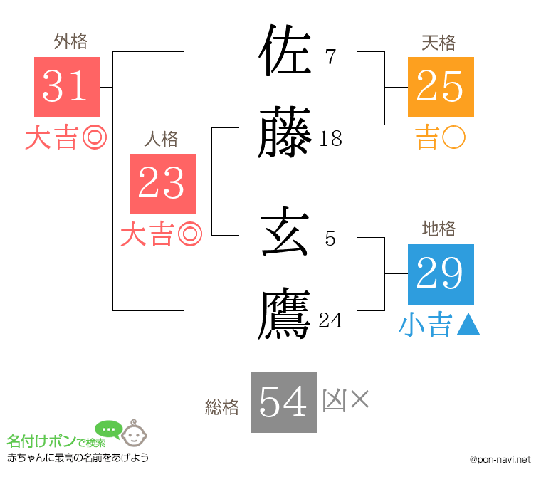 佐藤 玄鷹さんの姓名判断結果