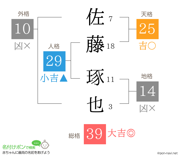佐藤 琢也さんの姓名判断結果
