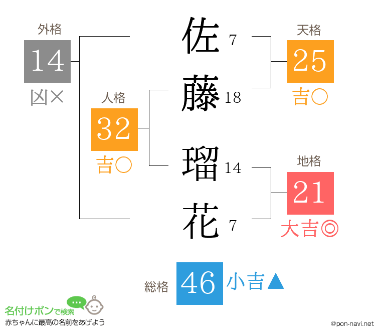 佐藤 瑠花さんの姓名判断結果
