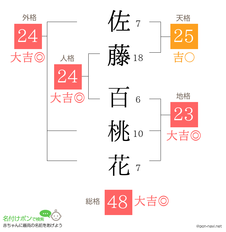 佐藤 百桃花さんの姓名判断結果