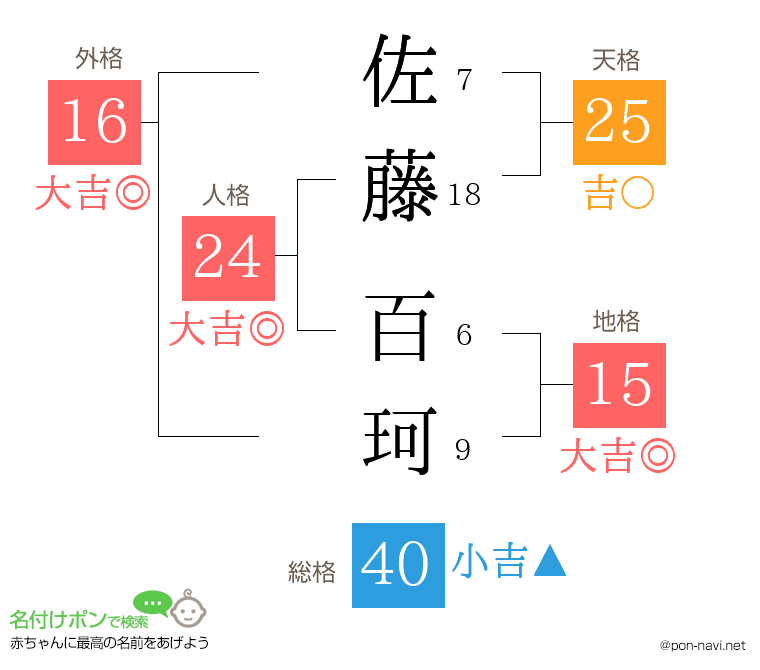 佐藤 百珂さんの姓名判断結果