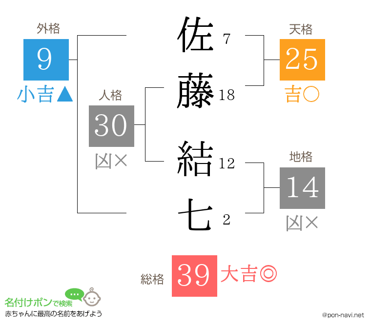 佐藤 結七さんの姓名判断結果