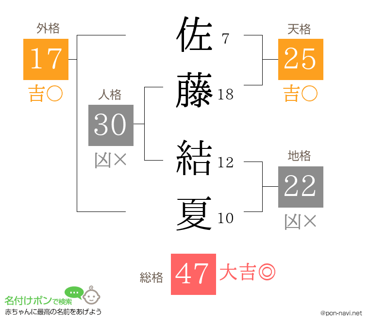 佐藤 結夏さんの姓名判断結果