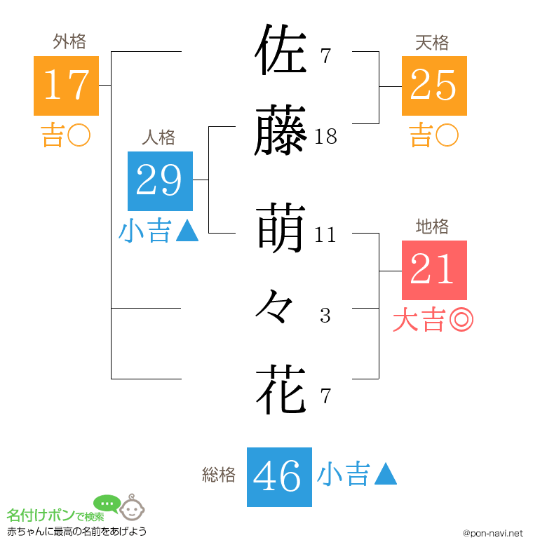 佐藤 萌々花さんの姓名判断結果