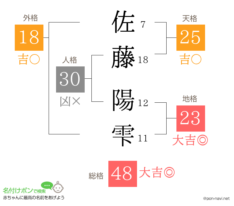 佐藤 陽雫さんの姓名判断結果