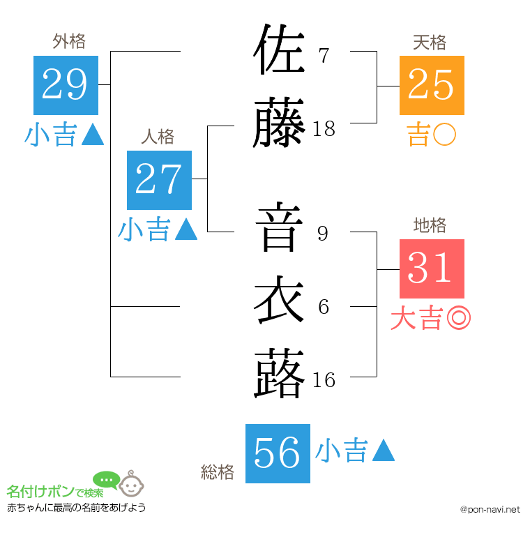 佐藤 音衣蕗さんの姓名判断結果