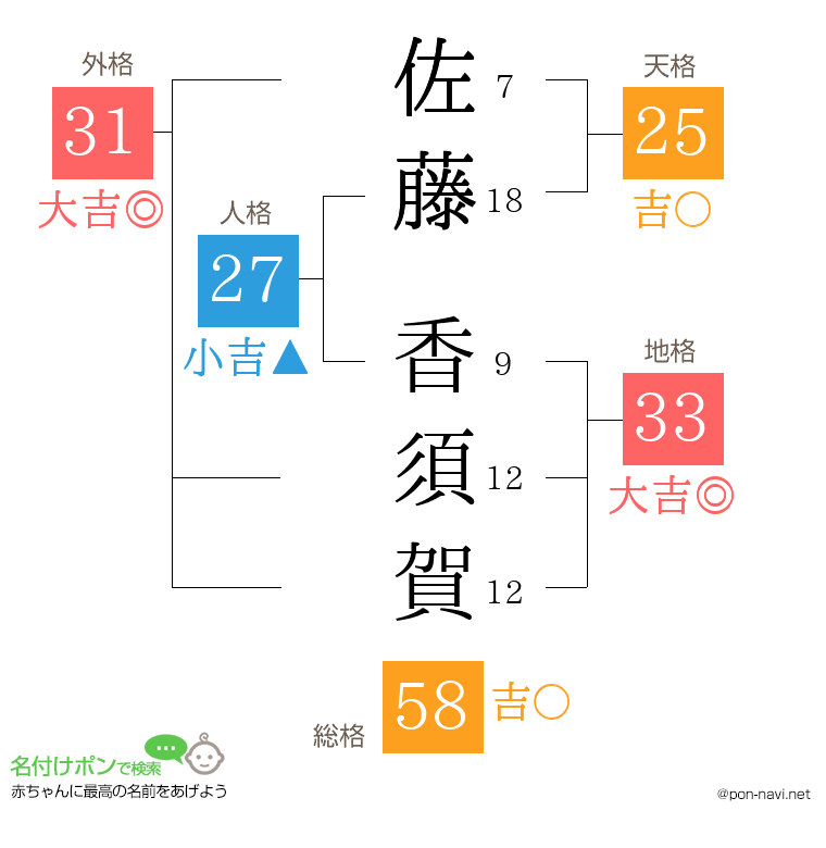 佐藤 香須賀さんの姓名判断結果