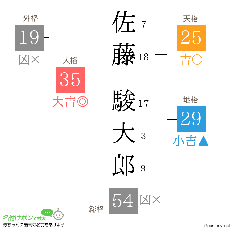 佐藤 駿大郎さんの姓名判断結果
