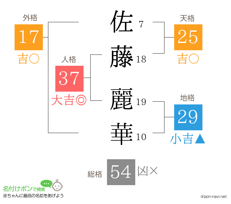 佐藤 麗華さんの姓名判断結果
