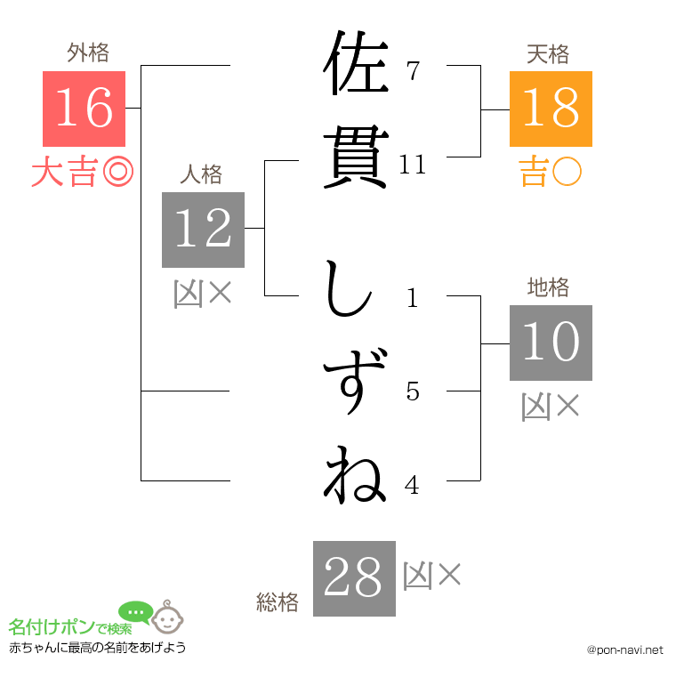 佐貫 しずねさんの姓名判断結果