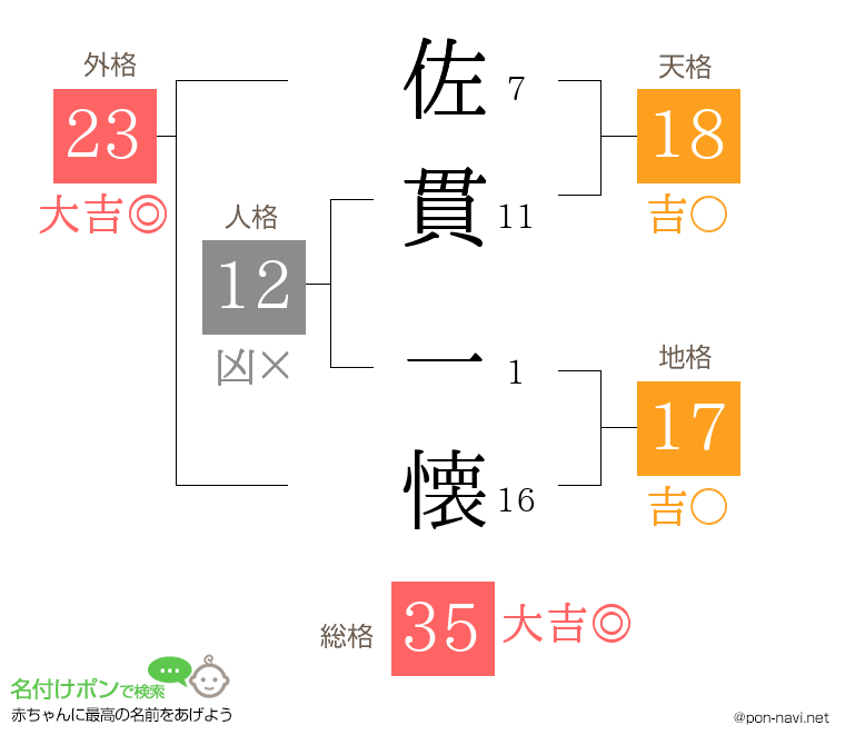 佐貫 一懐さんの姓名判断結果