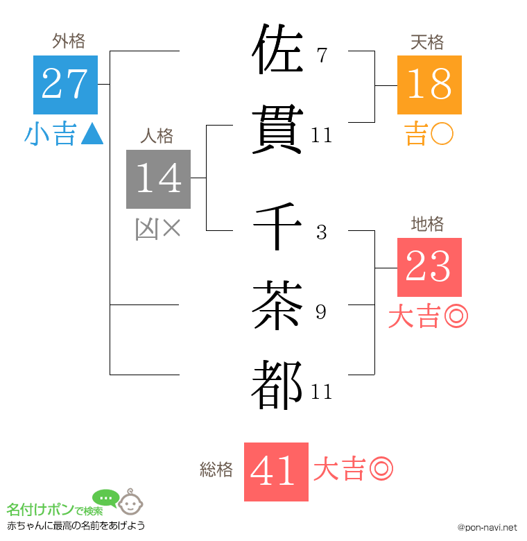 佐貫 千茶都さんの姓名判断結果