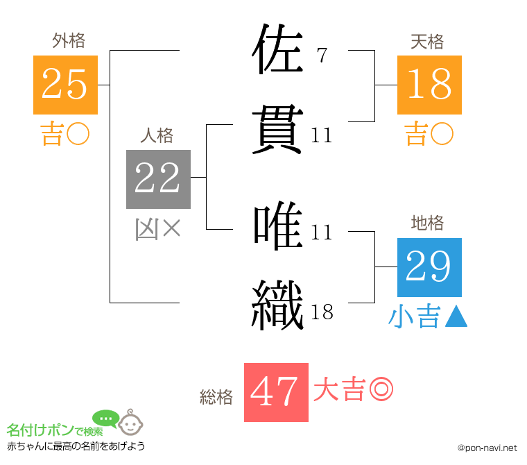 佐貫 唯織さんの姓名判断結果