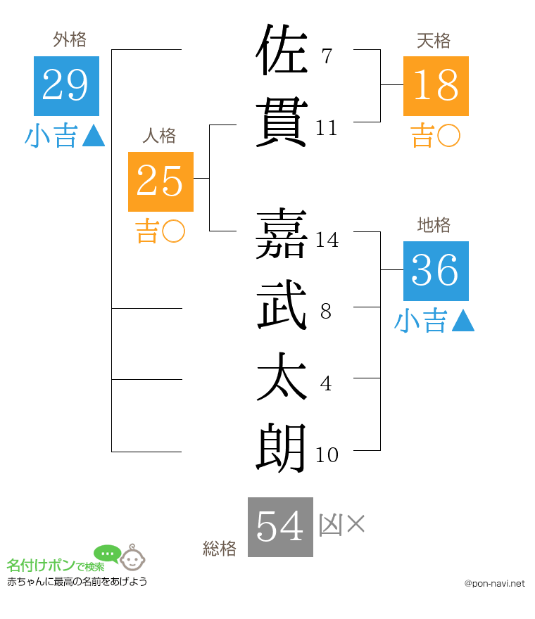 佐貫 嘉武太朗さんの姓名判断結果
