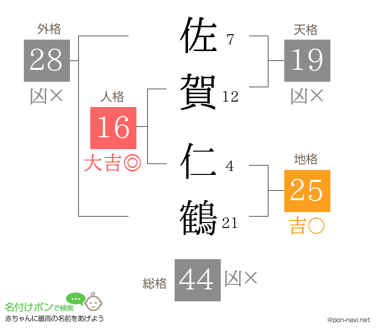 佐賀 仁鶴さんの姓名判断結果