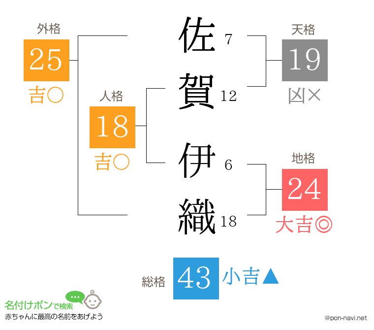 佐賀 伊織さんの姓名判断結果
