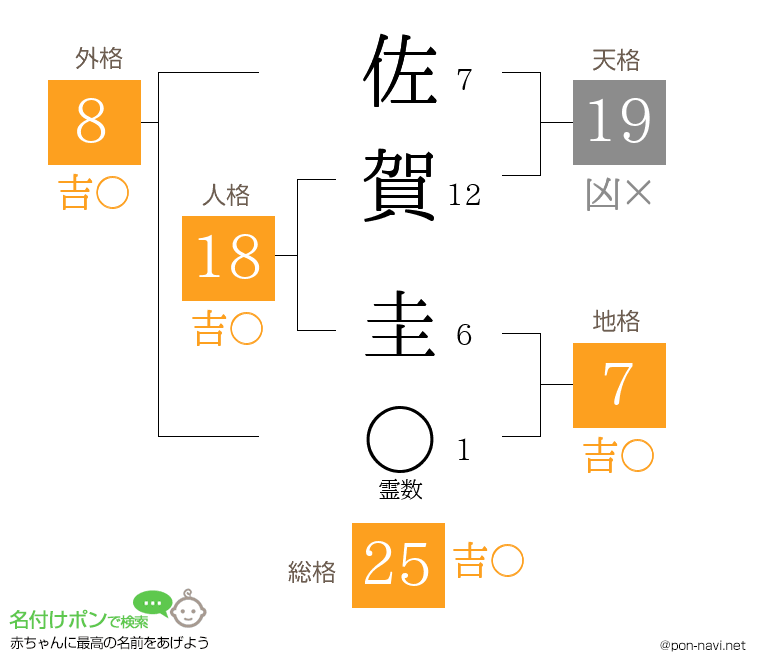 佐賀 圭さんの姓名判断結果