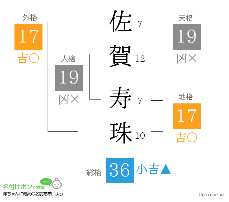佐賀 寿珠さんの姓名判断結果