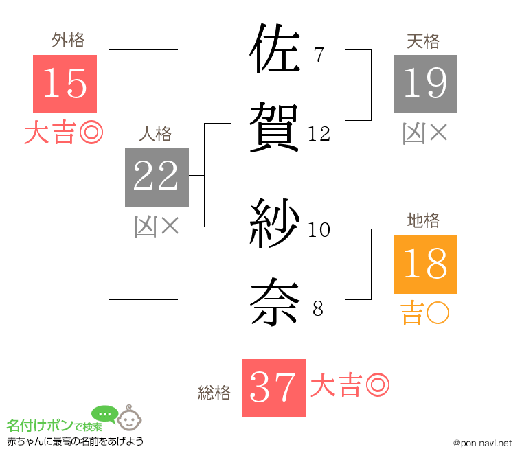 佐賀 紗奈さんの姓名判断結果