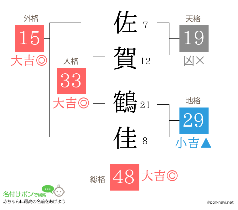 佐賀 鶴佳さんの姓名判断結果