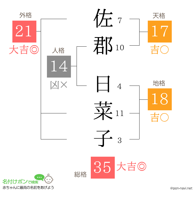 佐郡 日菜子さんの姓名判断結果