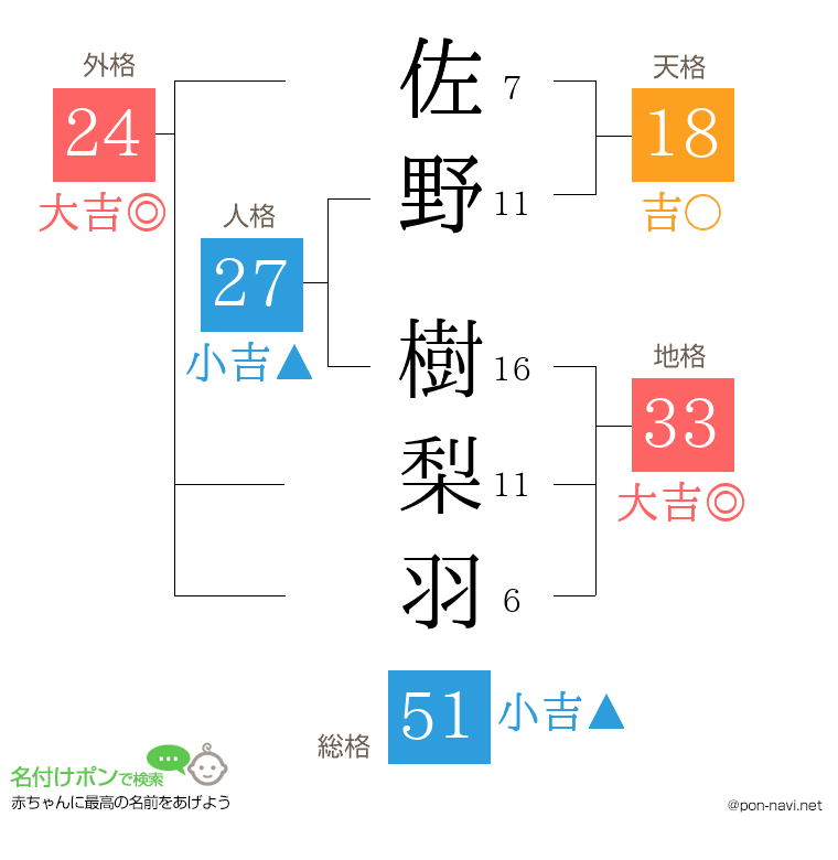 佐野 樹梨羽さんの姓名判断結果