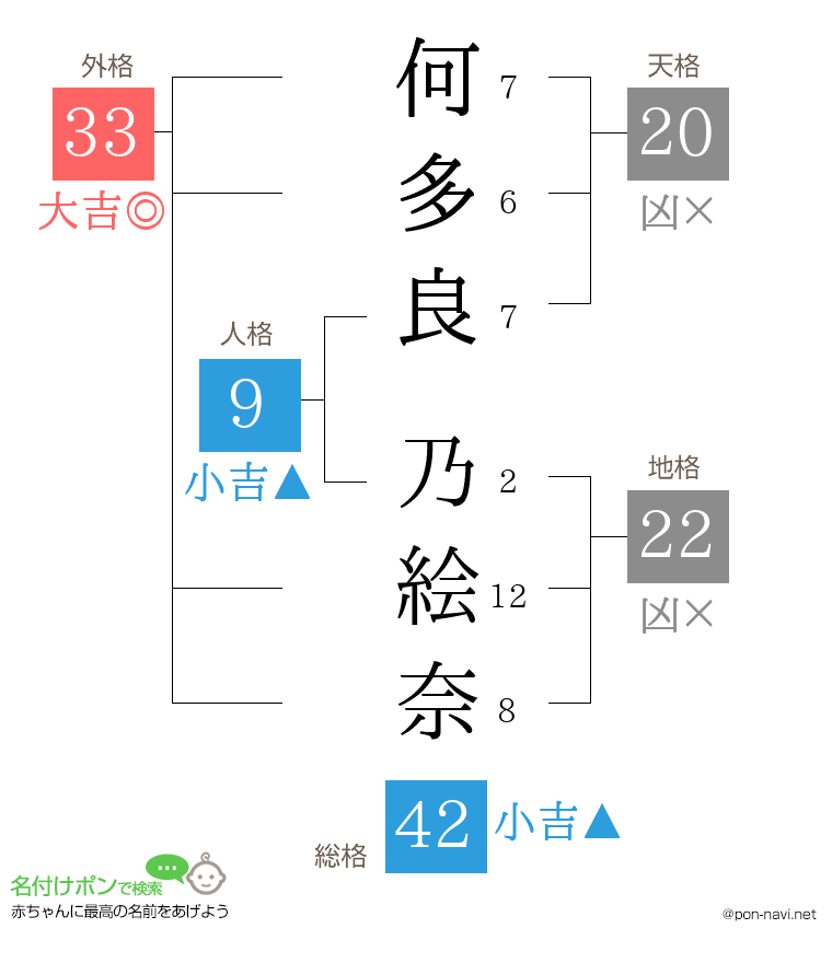 何多良 乃絵奈さんの姓名判断結果