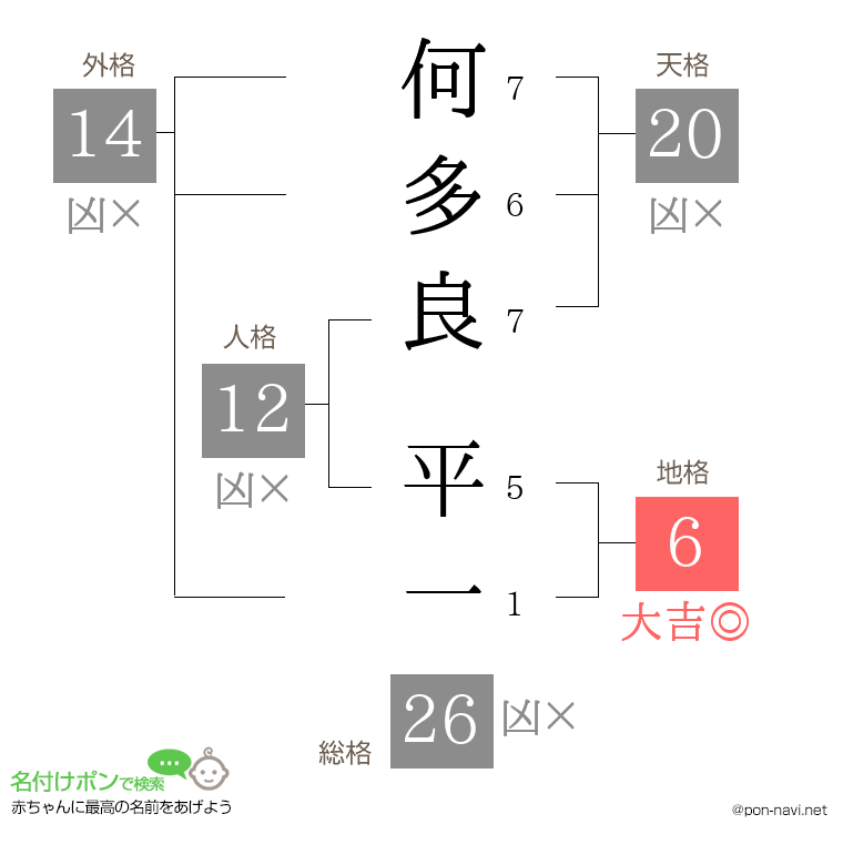 何多良 平一さんの姓名判断結果