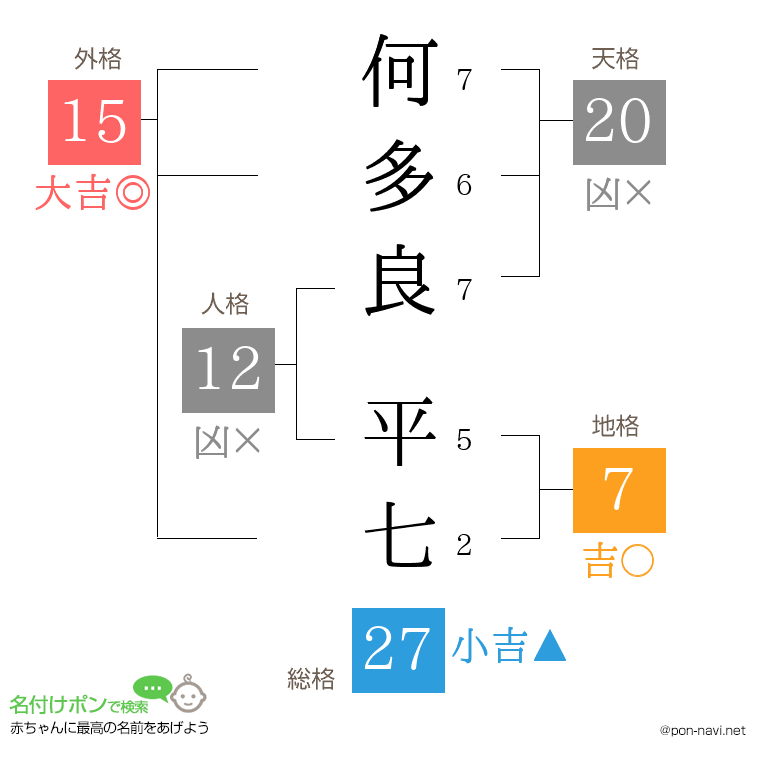 何多良 平七さんの姓名判断結果