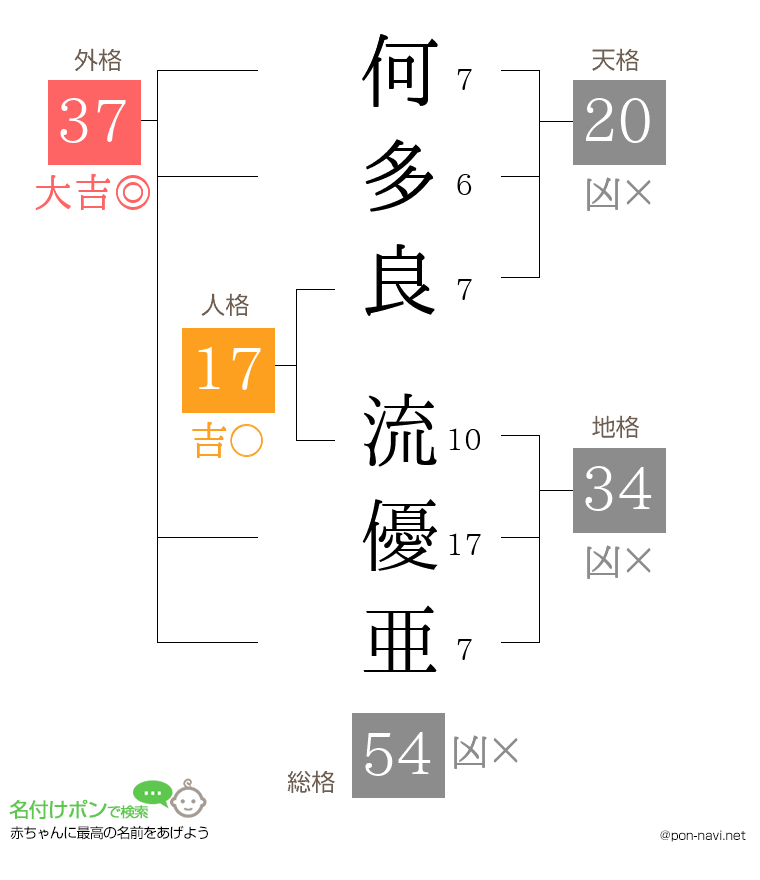 何多良 流優亜さんの姓名判断結果