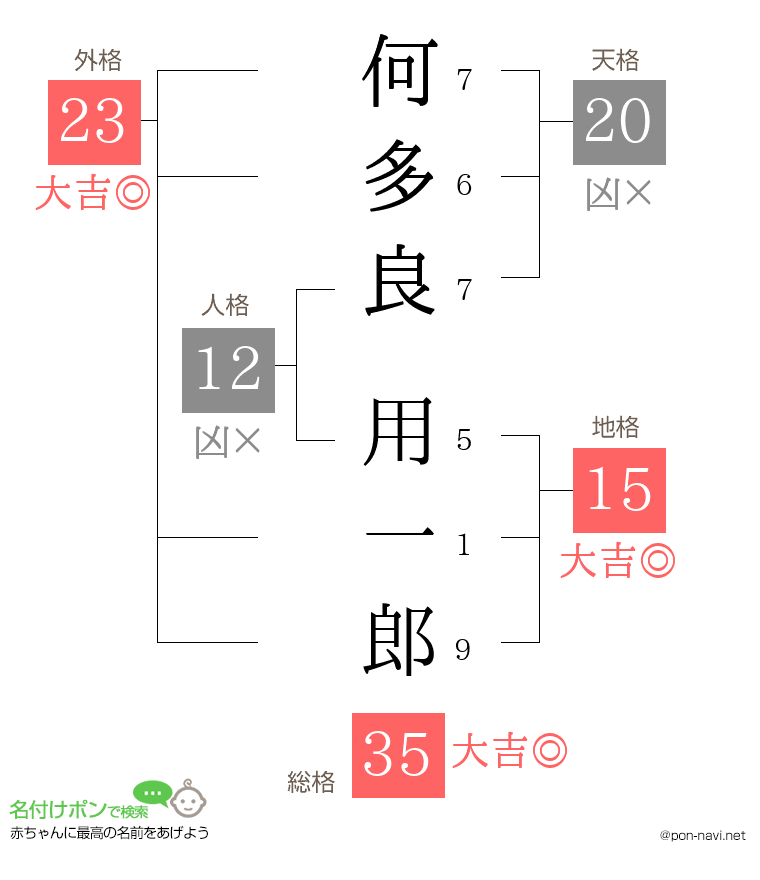 何多良 用一郎さんの姓名判断結果