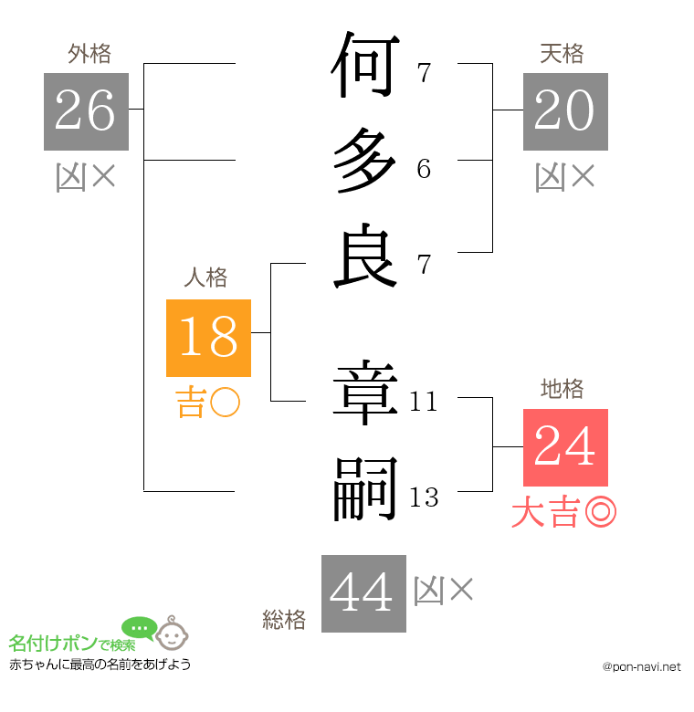 何多良 章嗣さんの姓名判断結果