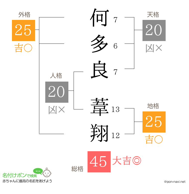 何多良 葦翔さんの姓名判断結果
