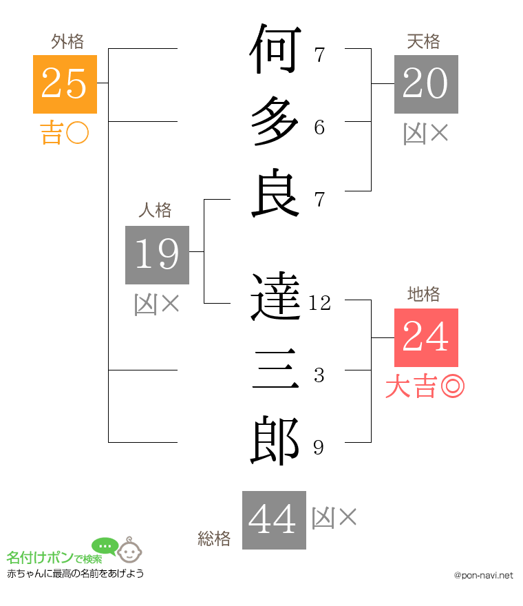 何多良 達三郎さんの姓名判断結果