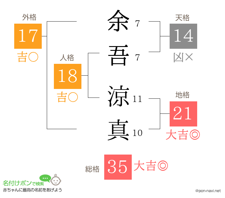 余吾 涼真さんの姓名判断結果