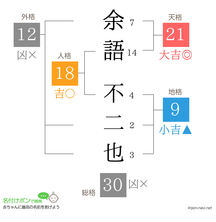 余語 不二也さんの姓名判断結果