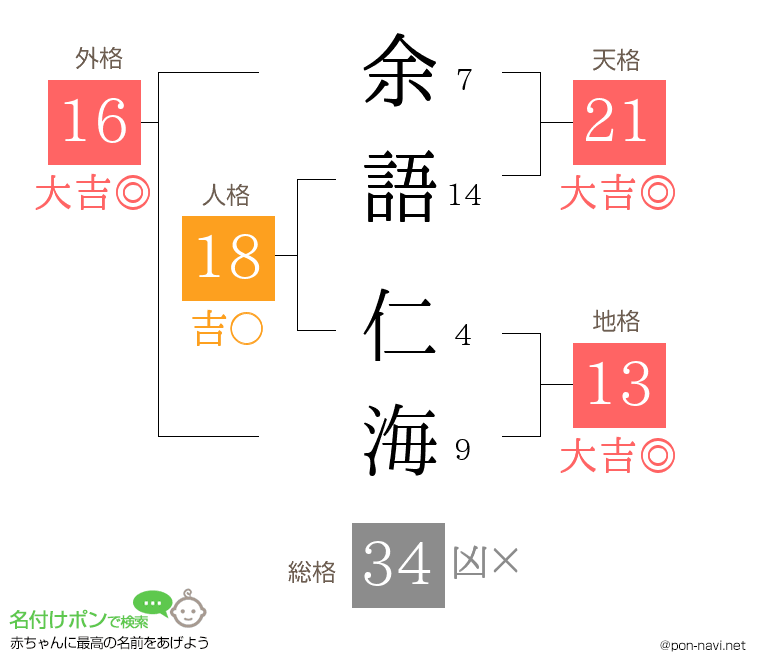 余語 仁海さんの姓名判断結果