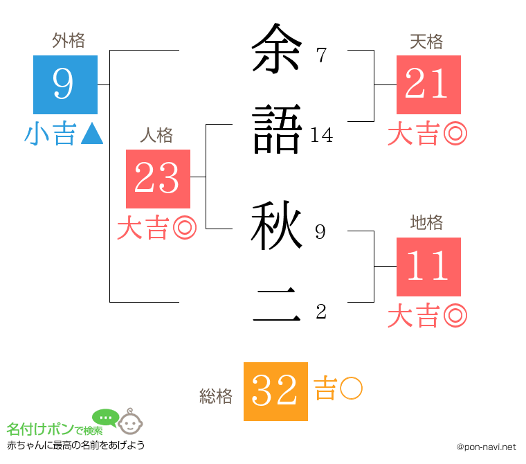 余語 秋二さんの姓名判断結果