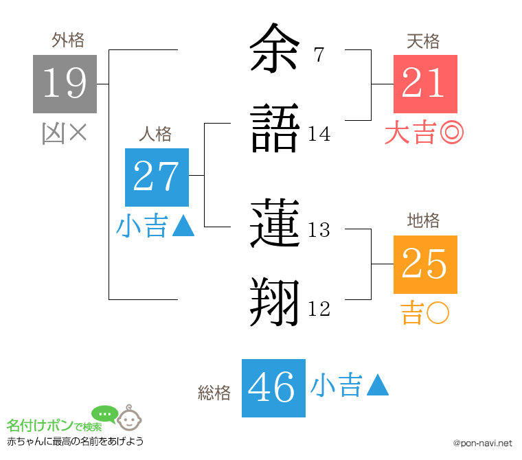 余語 蓮翔さんの姓名判断結果