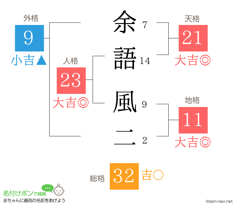 余語 風二さんの姓名判断結果
