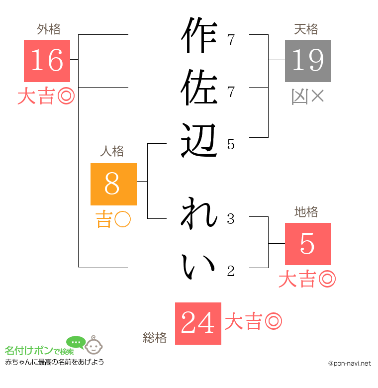 作佐辺 れいさんの姓名判断結果