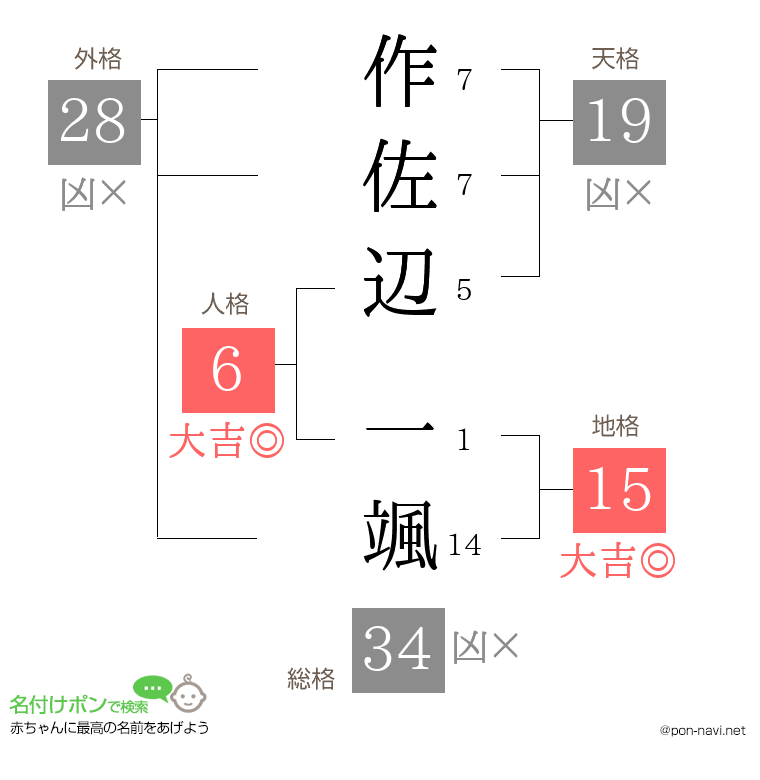 作佐辺 一颯さんの姓名判断結果