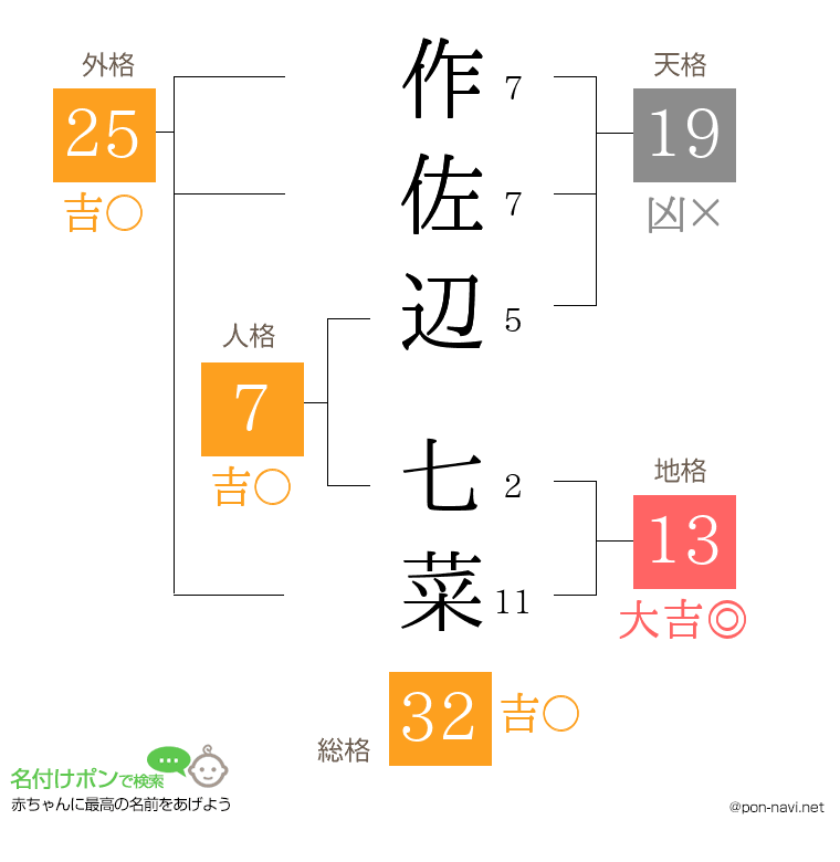 作佐辺 七菜さんの姓名判断結果