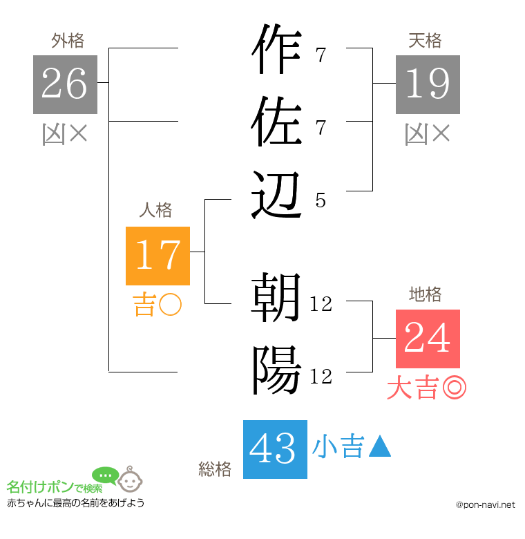 作佐辺 朝陽さんの姓名判断結果