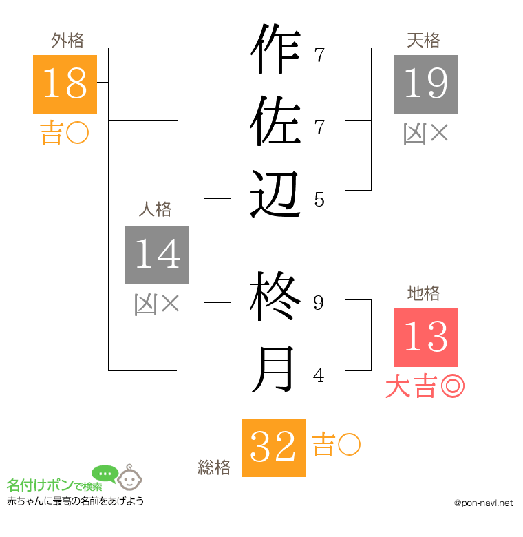 作佐辺 柊月さんの姓名判断結果