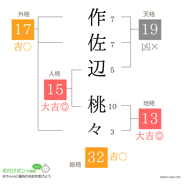 作佐辺 桃々さんの姓名判断結果