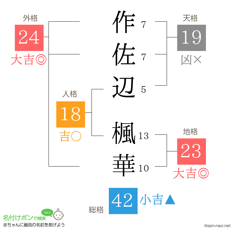 作佐辺 楓華さんの姓名判断結果