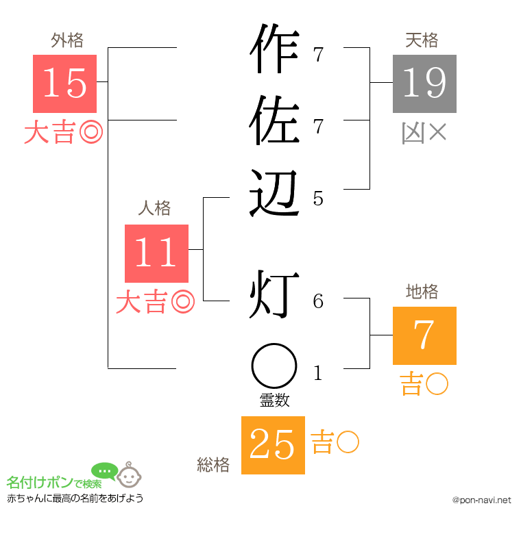 作佐辺 灯さんの姓名判断結果