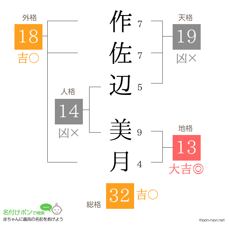 作佐辺 美月さんの姓名判断結果