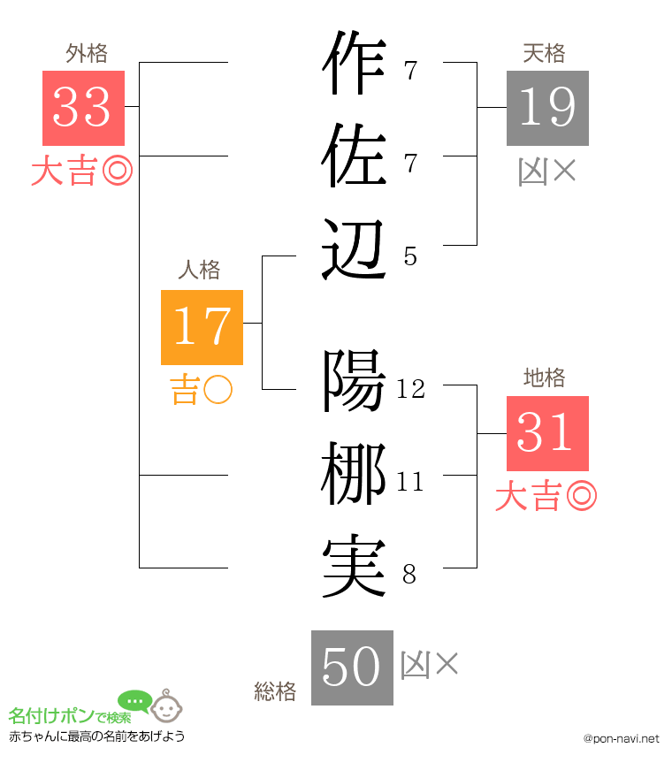 作佐辺 陽梛実さんの姓名判断結果